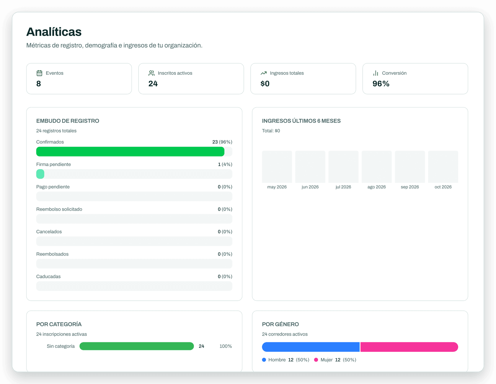 Reporte de analítica con embudo de registro, ingresos por mes y distribución por categoría y género